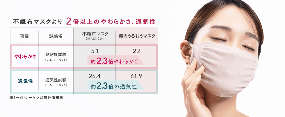 不織布マスクより 2倍以上のやわらかさ、通気性