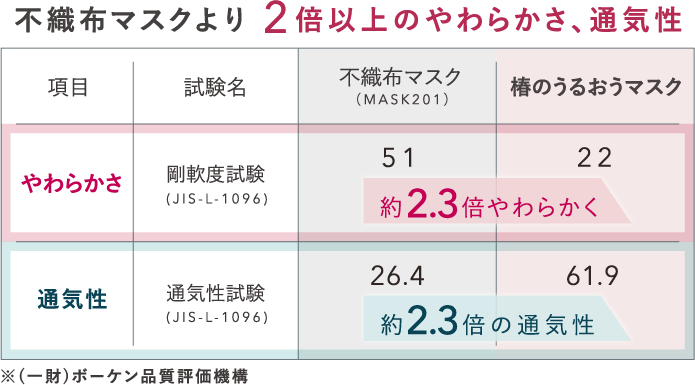 不織布マスクより 2倍以上のやわらかさ、通気性