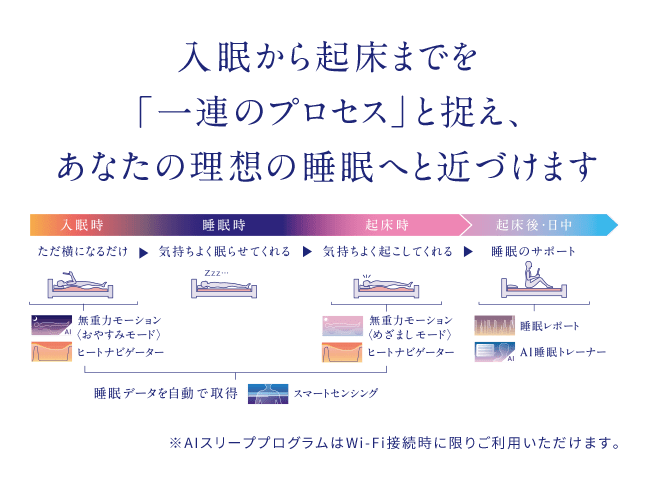 入眠から起床までを「一連のプロセス」と捉え、あなたの理想の睡眠へと近づけます