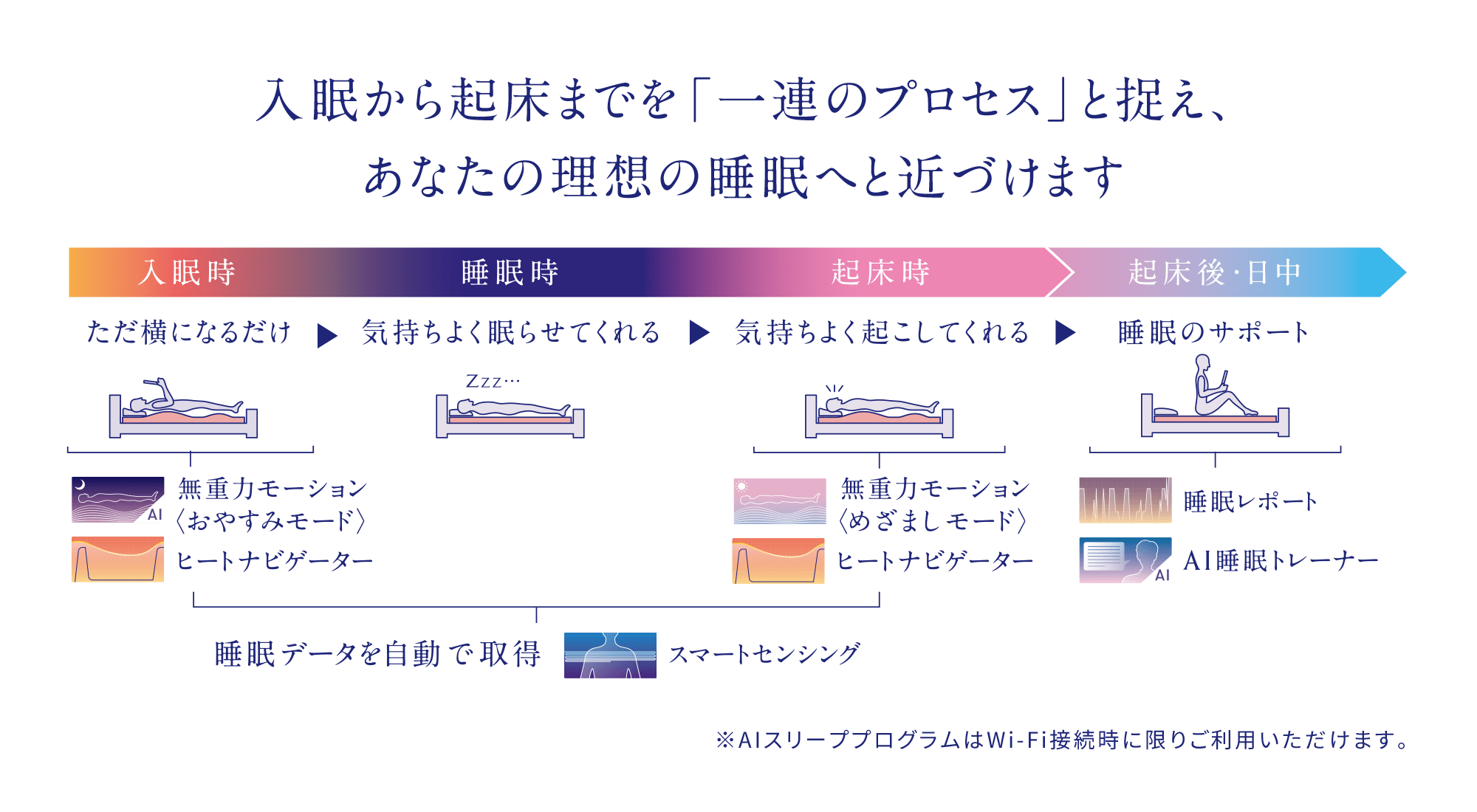 入眠から起床までを「一連のプロセス」と捉え、あなたの理想の睡眠へと近づけます