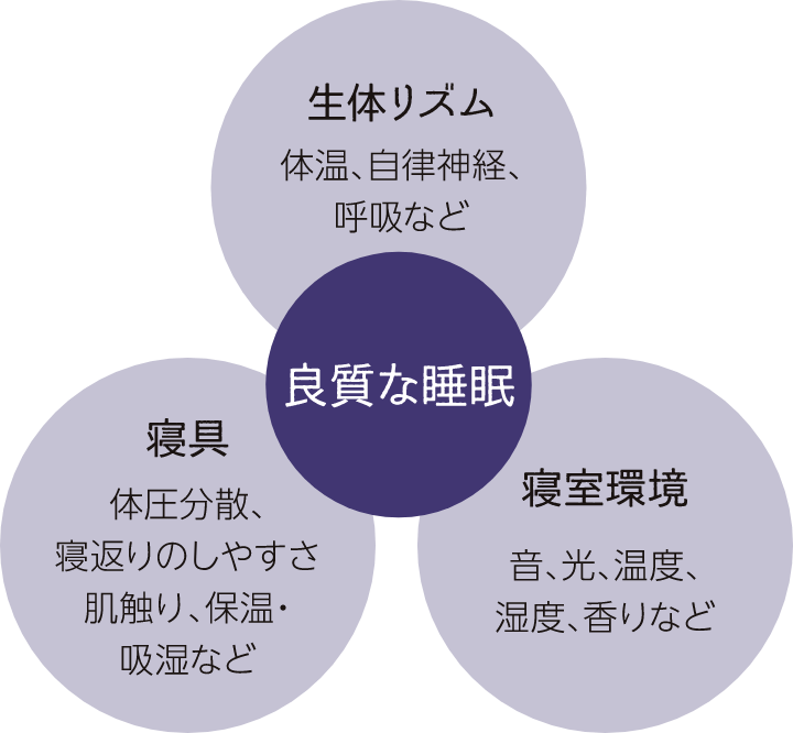 良質な睡眠 生体リズム・寝室環境・寝具