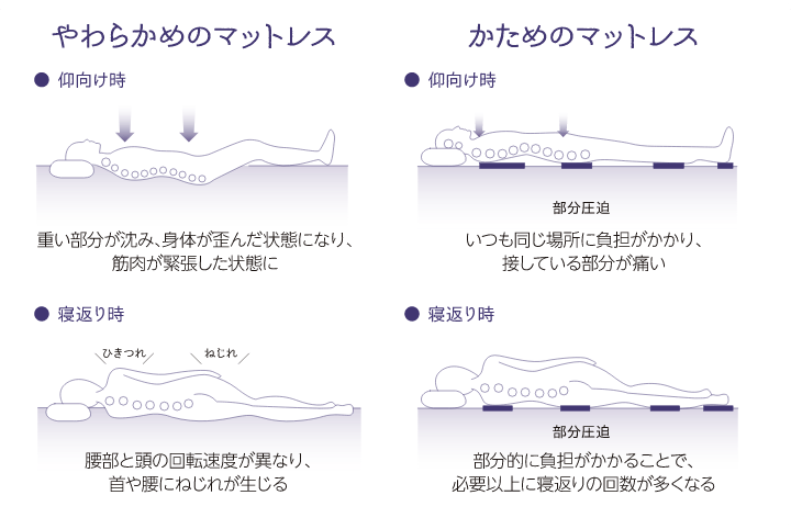 やわらかめのマットレスとかためのマットレス