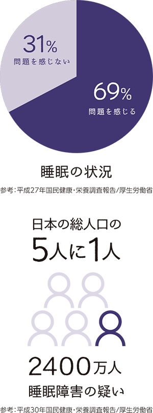 日本の総人口の5人に1人 2400万人に睡眠障害の疑い