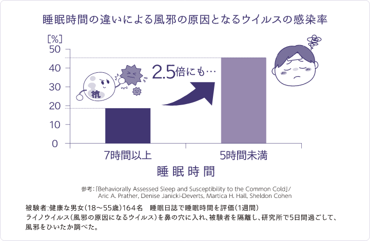 睡眠時間の違いによる風邪の原因となるウイルスの感染率