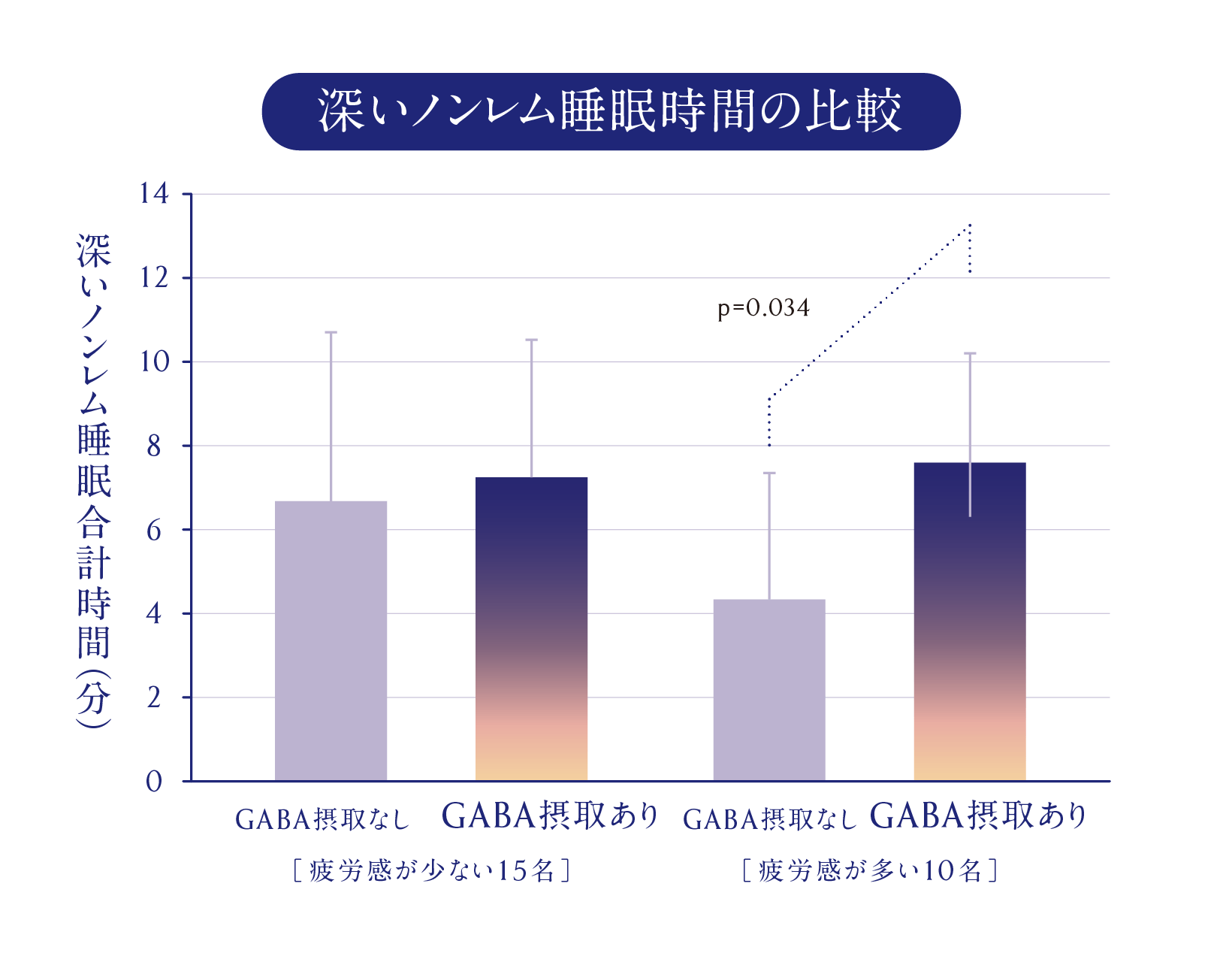 深いノンレム睡眠時間の比較