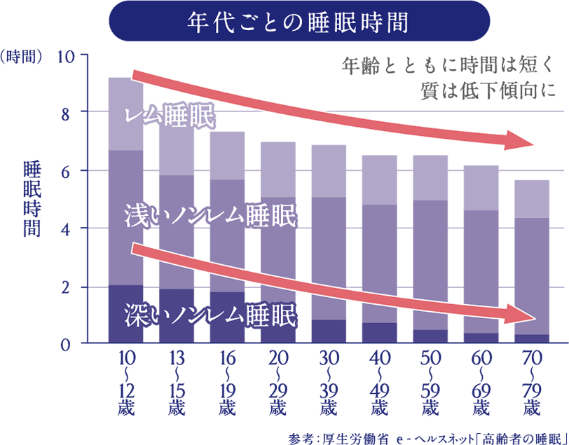 年代ごとの睡眠時間