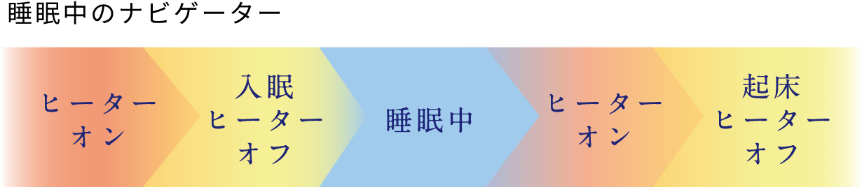 睡眠中のナビゲーター