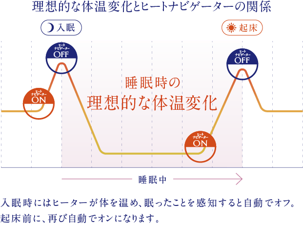 理想的な体温変化とヒートナビゲーターの関係