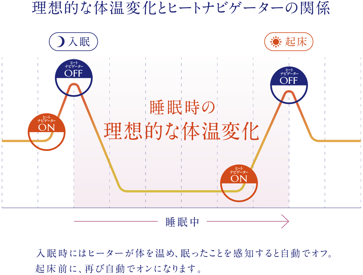 理想的な体温変化とヒートナビゲーターの関係