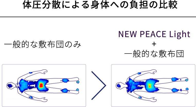 体圧分散による身体への負担の比較