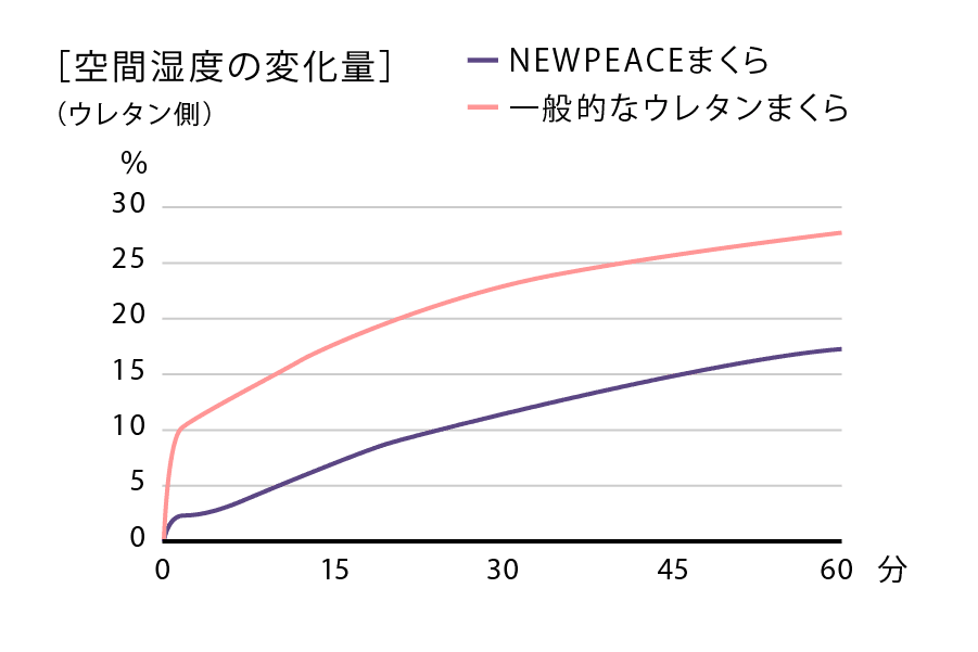 グラフ：［空間湿度の変化量］（ウレタン側）