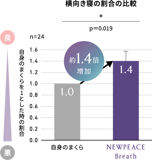 グラフ：横向き寝の割合の比較 NEWPEACE Breathを使用で約1.4倍増加