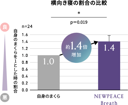 グラフ：横向き寝の割合の比較 NEWPEACE Breathを使用で約1.4倍増加