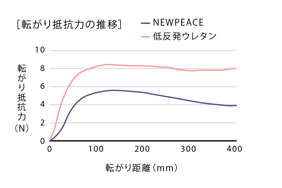 グラフ：転がり抵抗力の推移