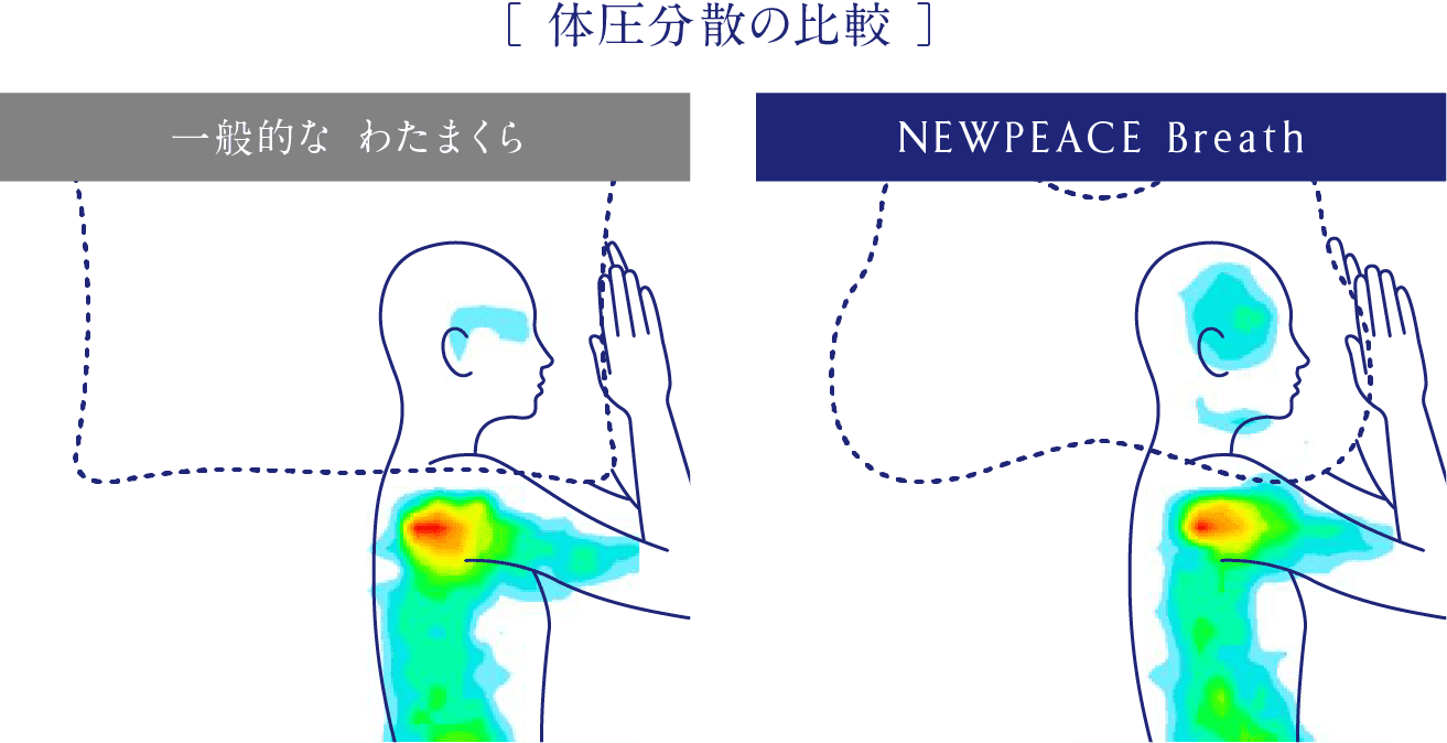 イメージ：体圧分散の比較