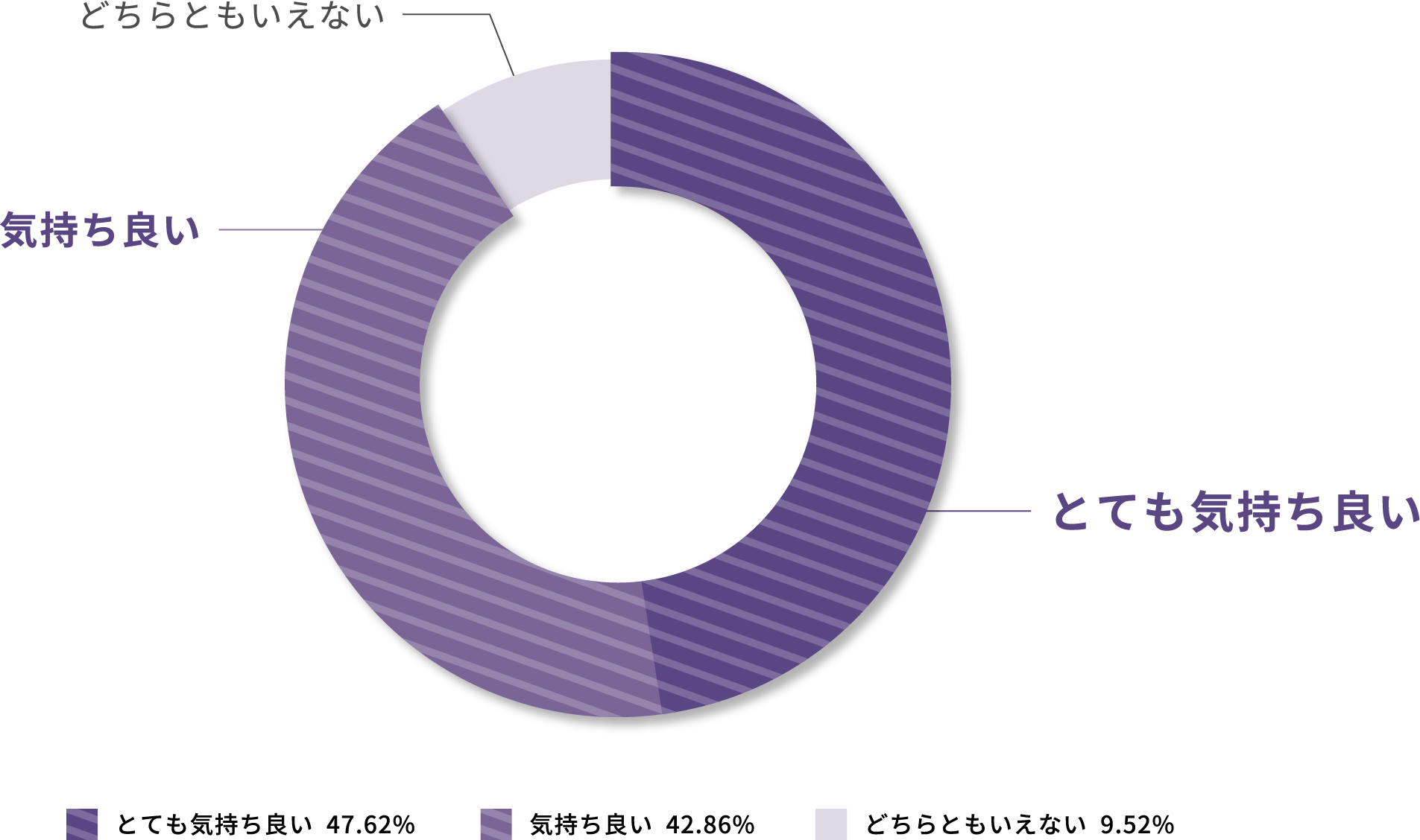 とても気持ち良い：47.62% 気持ち良い：42.86% どちらともいえない：9.52%