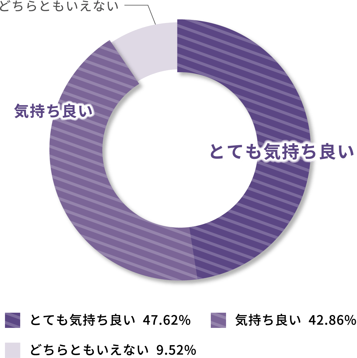 とても気持ち良い：47.62% 気持ち良い：42.86% どちらともいえない：9.52%