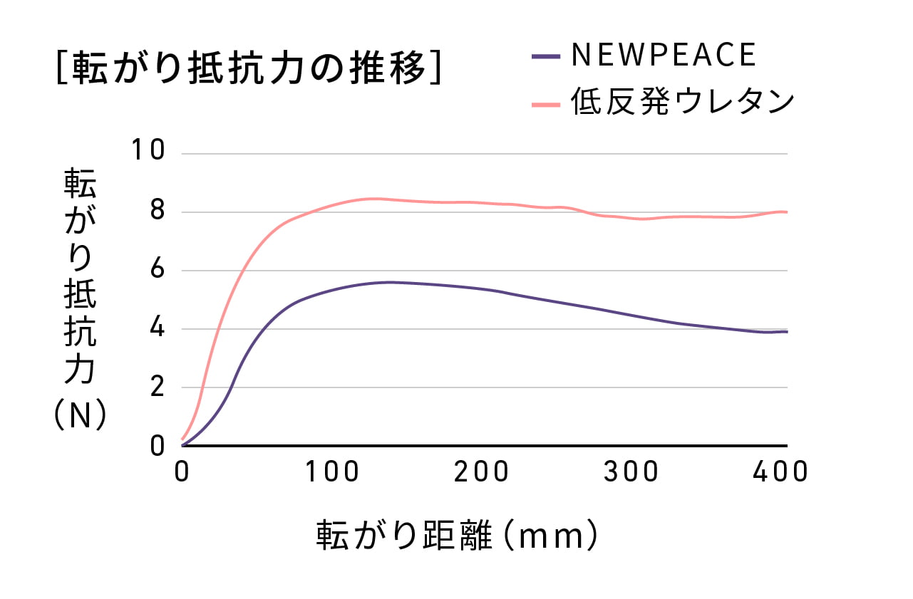 グラフ:転がり抵抗力の推移