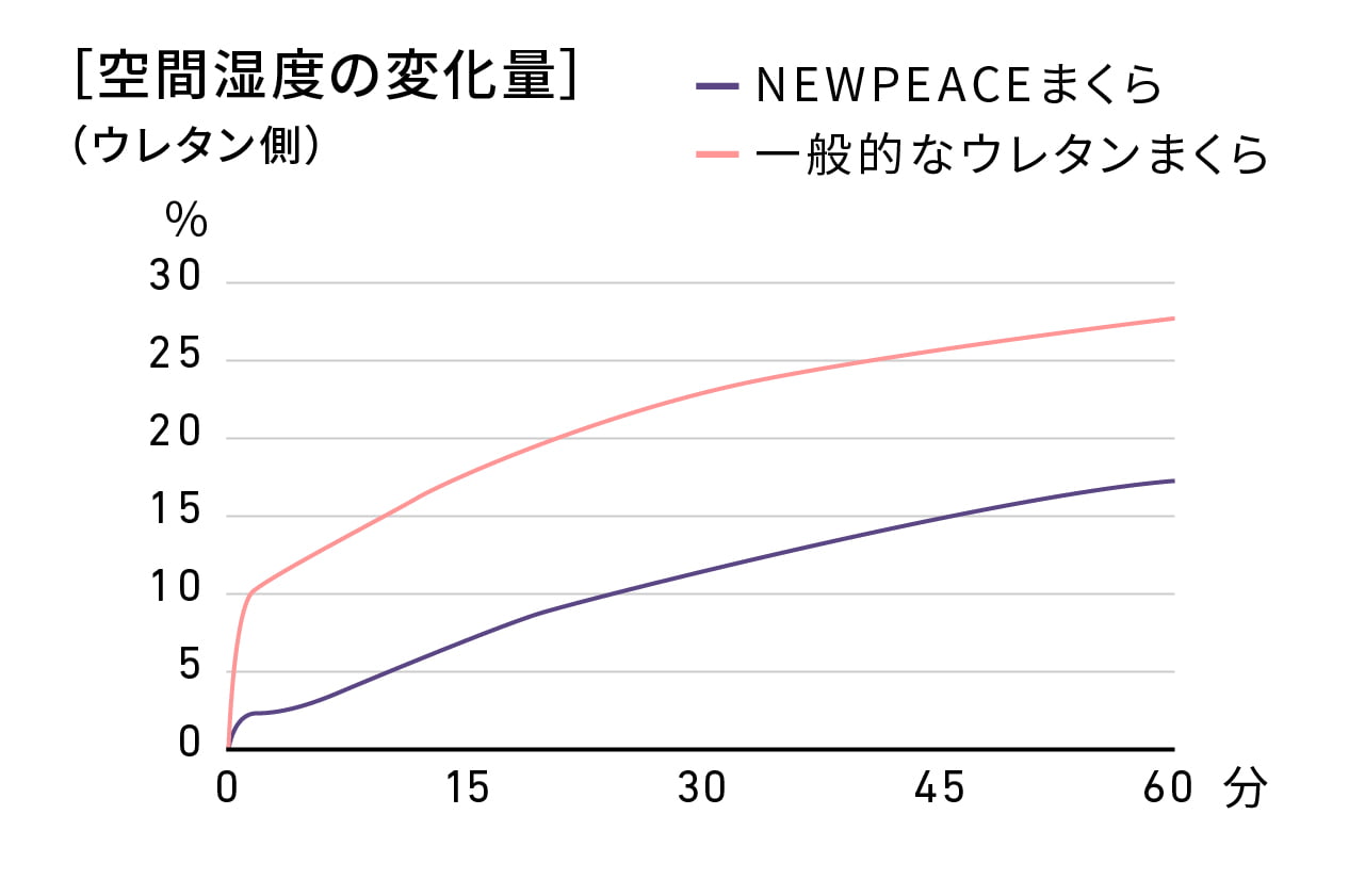 グラフ:空間湿度の変化量