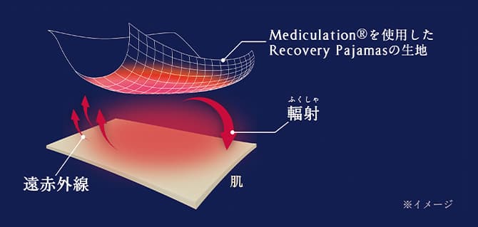 Mediculation（メディキュレーション）®を使用したRecovery Pajamasの生地