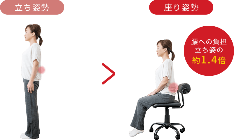 座り姿勢は、立ち姿勢約1.4倍もの負担が腰にかかります。
