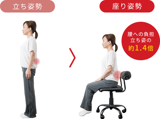 座り姿勢は、立ち姿勢約1.4倍もの負担が腰にかかります。