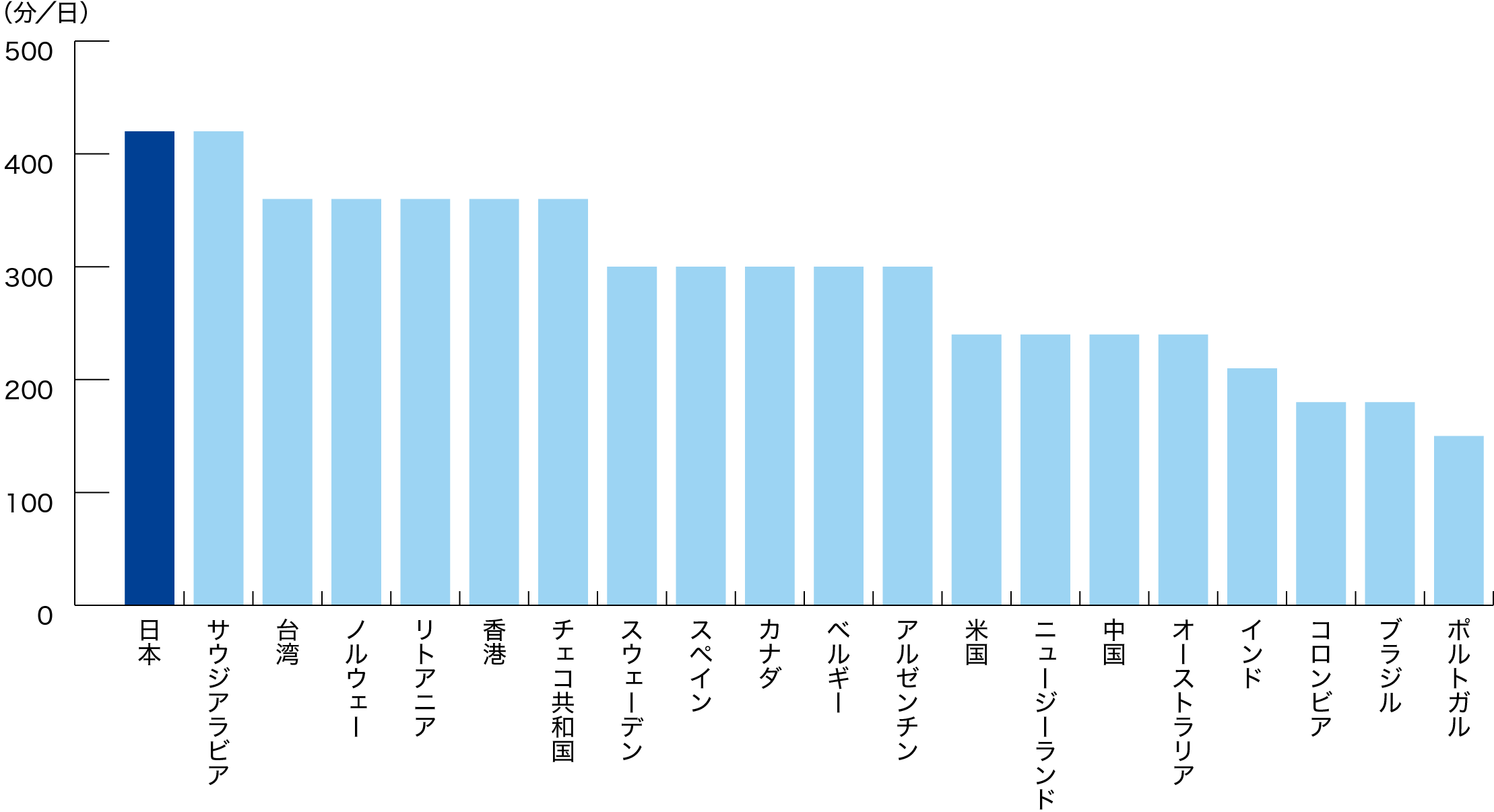 世界の平均座位時間のグラフ。日本は世界最長の7時間。