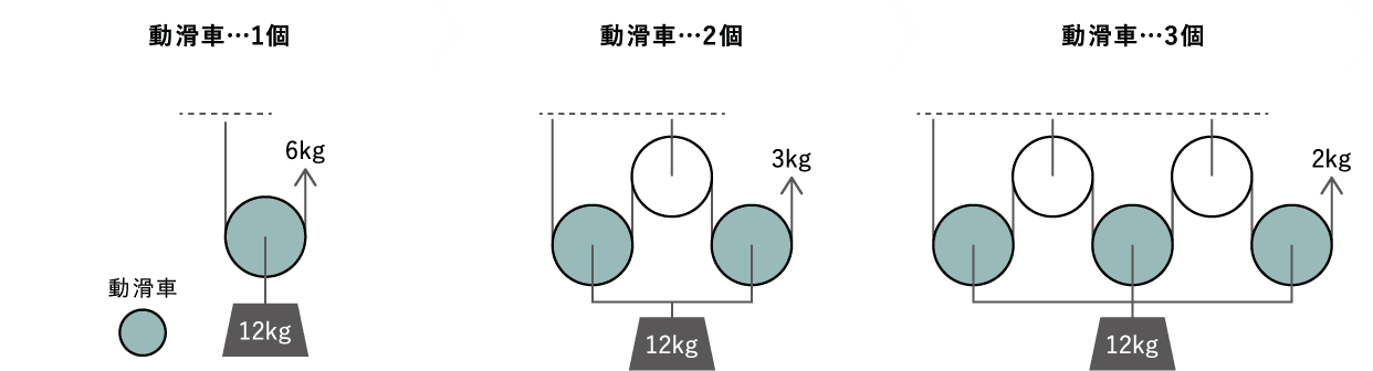 滑車の原理とは？