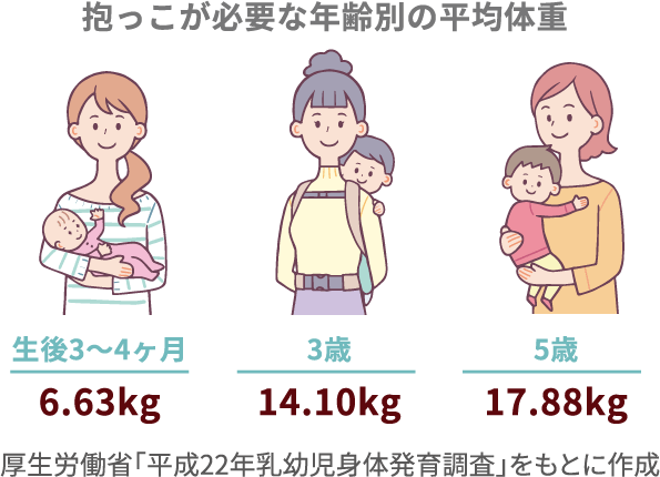 抱っこが必要な年齢別の平均体重