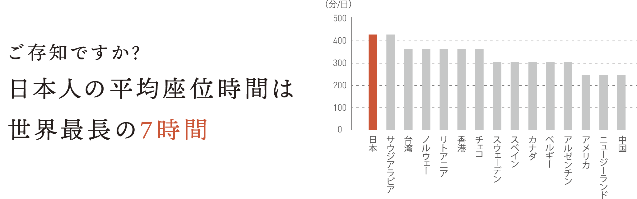ご存知ですか?日本人の平均座位時間は世界最長の7時間