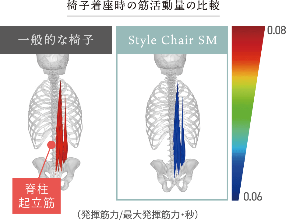 椅子着座時の筋活動量の比較