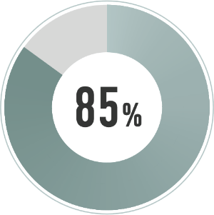 姿勢が良くなると感じた人:85%