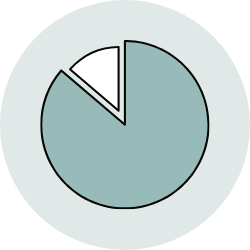 8割以上が効果を実感