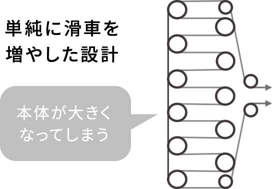 単純に滑車を増やした設計