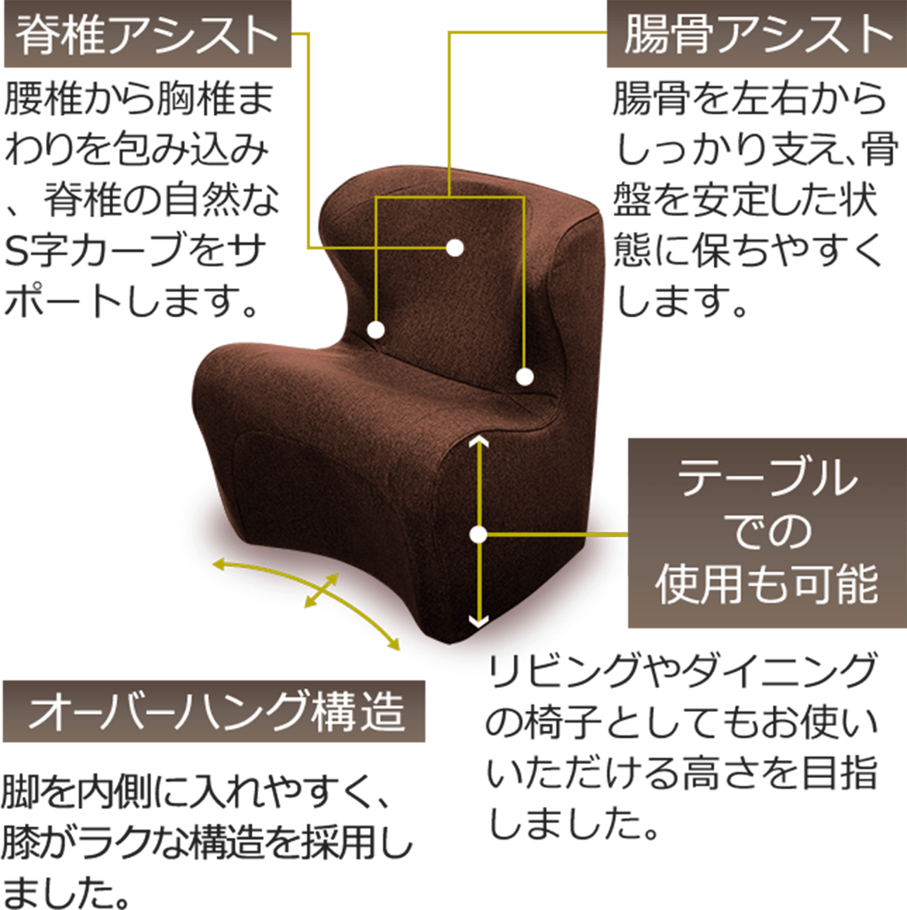 脊椎アシスト :腰椎から胸椎まわりを包み込み、脊椎の自然なS字カーブをサポートします。　腸骨アシスト:腸骨を左右からしっかり支え、骨盤を安定した状態に保ちやすくします。　テーブルでの使用も可能:リビングやダイニングの椅子としてもお使いいただける高さを目指しました。　オーバーハング構造:脚を内側に入れやすく、膝がラクな構造を採用しました。