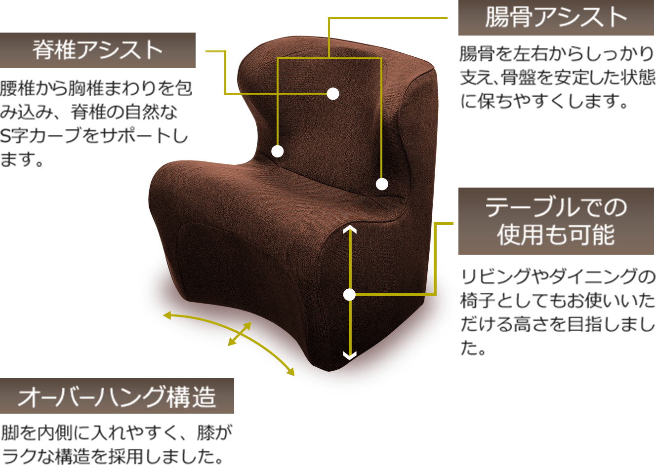 脊椎アシスト :腰椎から胸椎まわりを包み込み、脊椎の自然なS字カーブをサポートします。　腸骨アシスト:腸骨を左右からしっかり支え、骨盤を安定した状態に保ちやすくします。　テーブルでの使用も可能:リビングやダイニングの椅子としてもお使いいただける高さを目指しました。　オーバーハング構造:脚を内側に入れやすく、膝がラクな構造を採用しました。