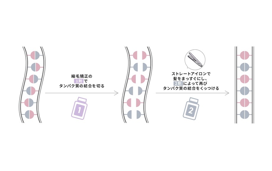 美容室での施術やケアを受ける