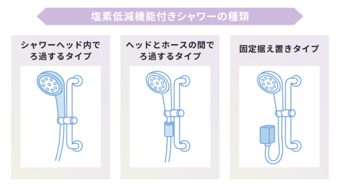 シャワーの塩素を低減する仕組みとは?