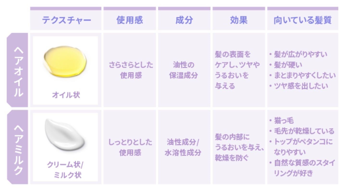 ヘアオイルとヘアミルクの違いとは?