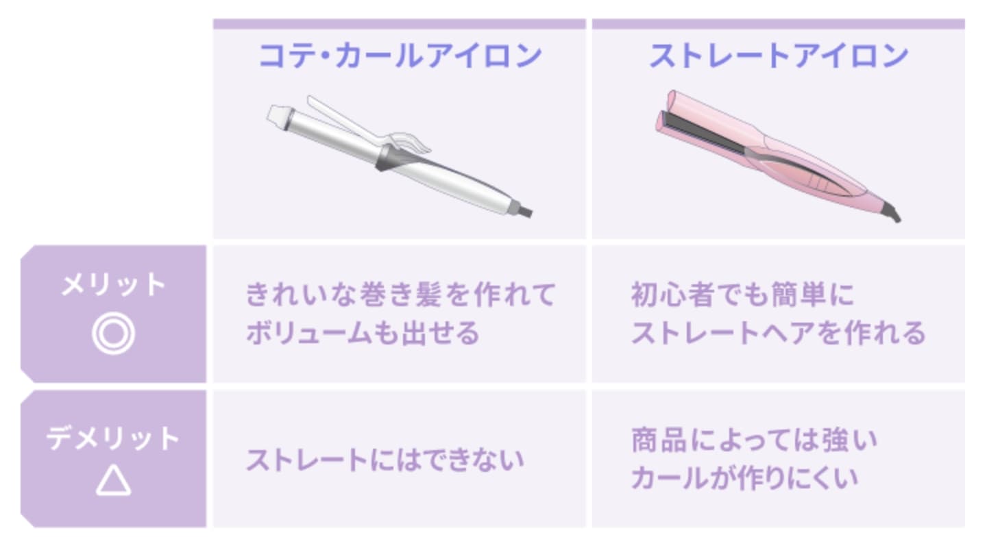 コテとストレートアイロンの違いは？
