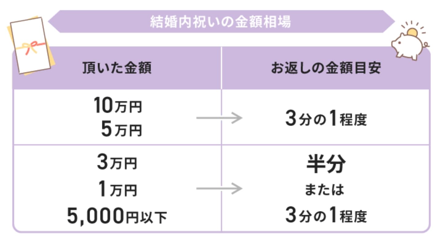 結婚祝いのお返しの金額はどのくらい?