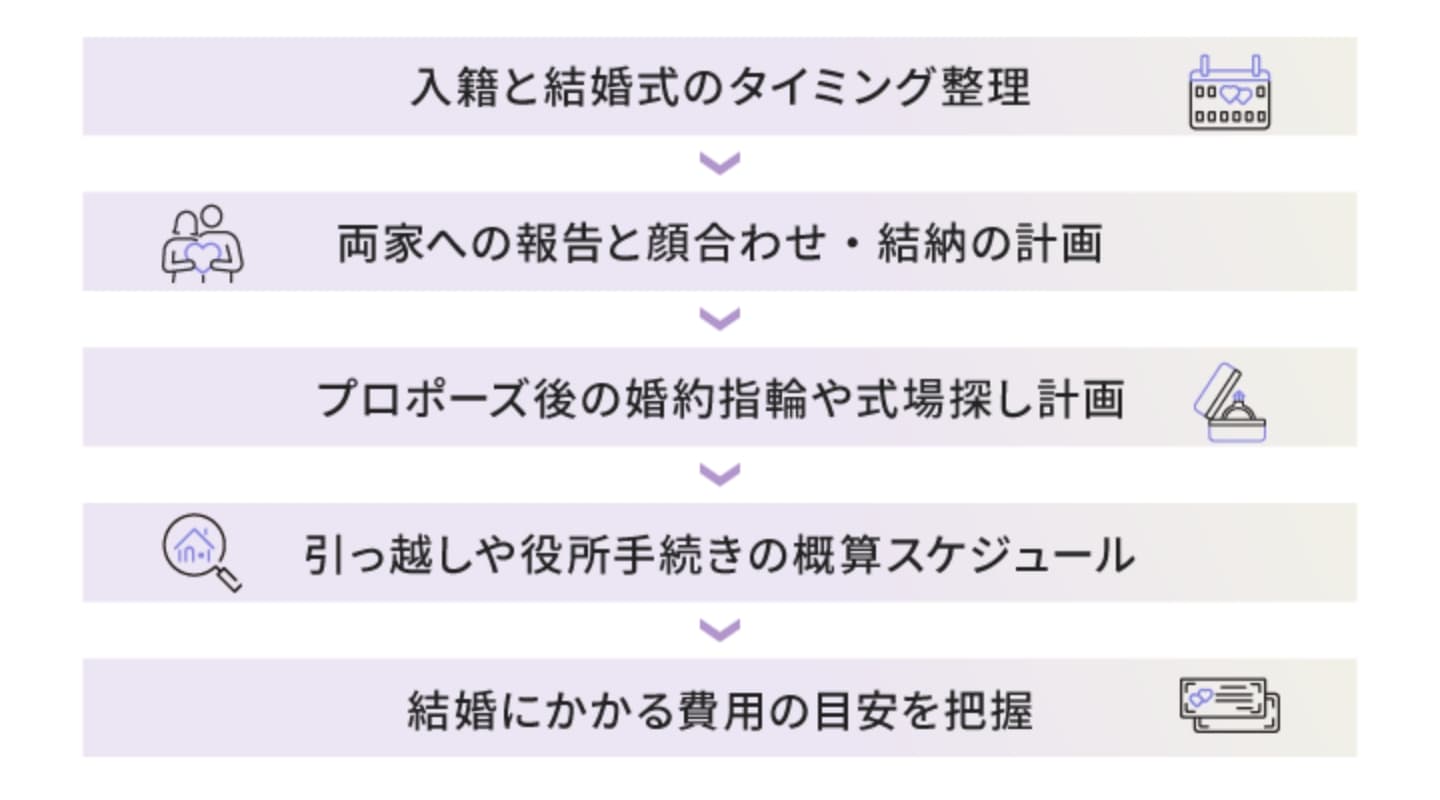 結婚が決まったらまず何を準備する?基本の流れとスケジュール