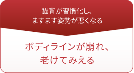 猫背が習慣化し、ますます姿勢が悪くなる ボディラインが崩れ、老けてみえる
