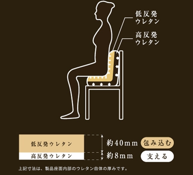 低反発ウレタン 高反発ウレタン 