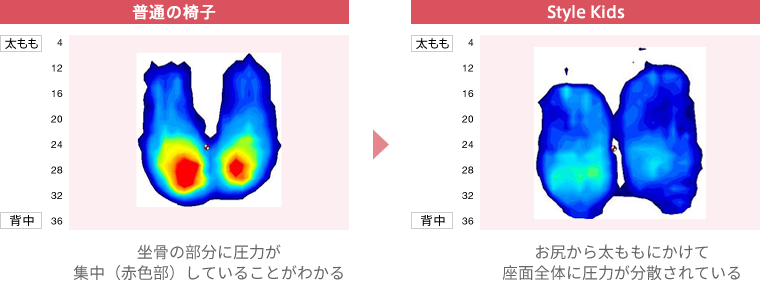 坐骨の部分に圧力が集中（赤色部）していることがわかる お尻から太ももにかけて座面全体に圧力が分散されている