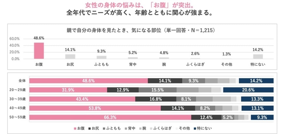 女性の体の悩みはお腹が突出