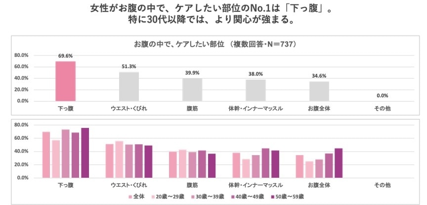 30代以降でより高まる関心