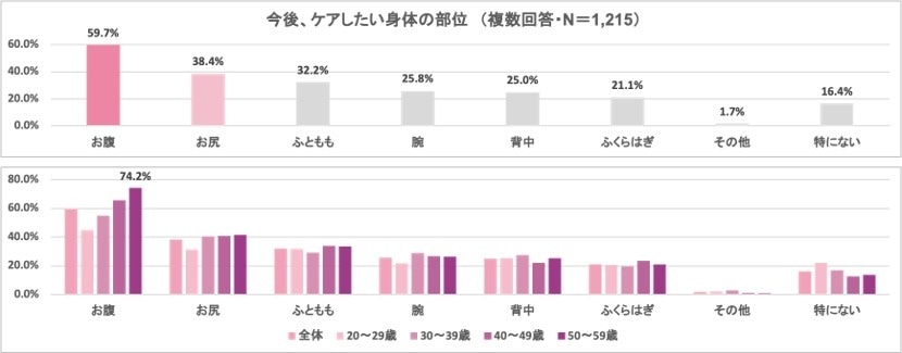 お腹に加えお尻への関心も