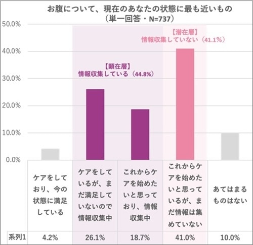お腹について