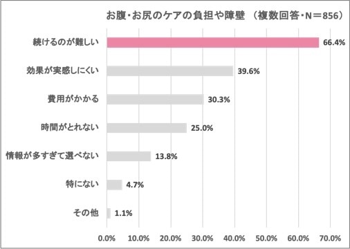 お腹・お尻ケアの負担や障壁